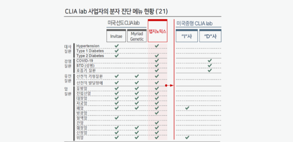 [그림2 인수대상 후보의 진단서비스 현황 자료 출처 랩지노믹스 제공, Bain&amp;company analysis].png